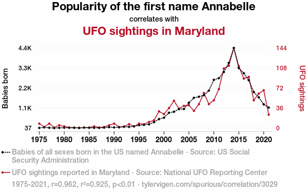 Plot showing the number of babies named Annabelle and the number of UFO sightings in Maryland rising and falling together from 1975 to 2021, with a correlation coefficient of 0.962.