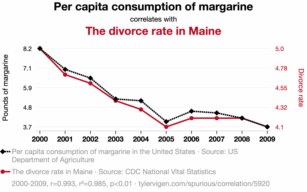 Plot showing per capita margarine consumption in the United States and the divorce rate in Maine both decreasing from 2000 to 2009, with a correlation coefficient of 0.993.