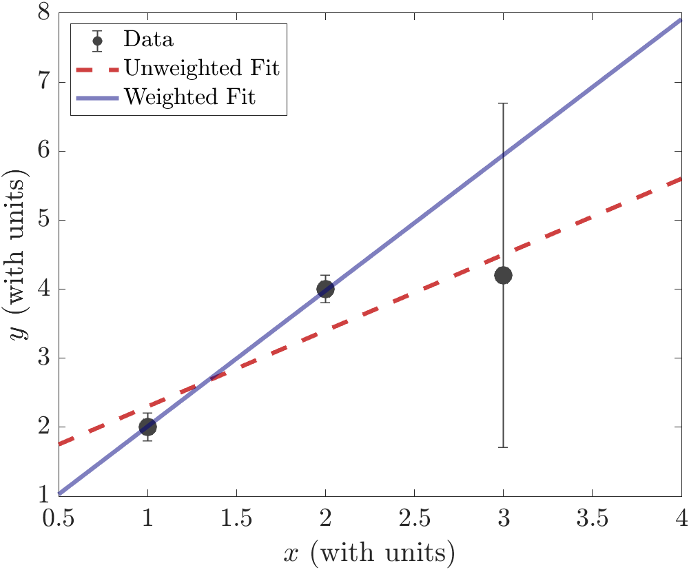 why weighted fitting?