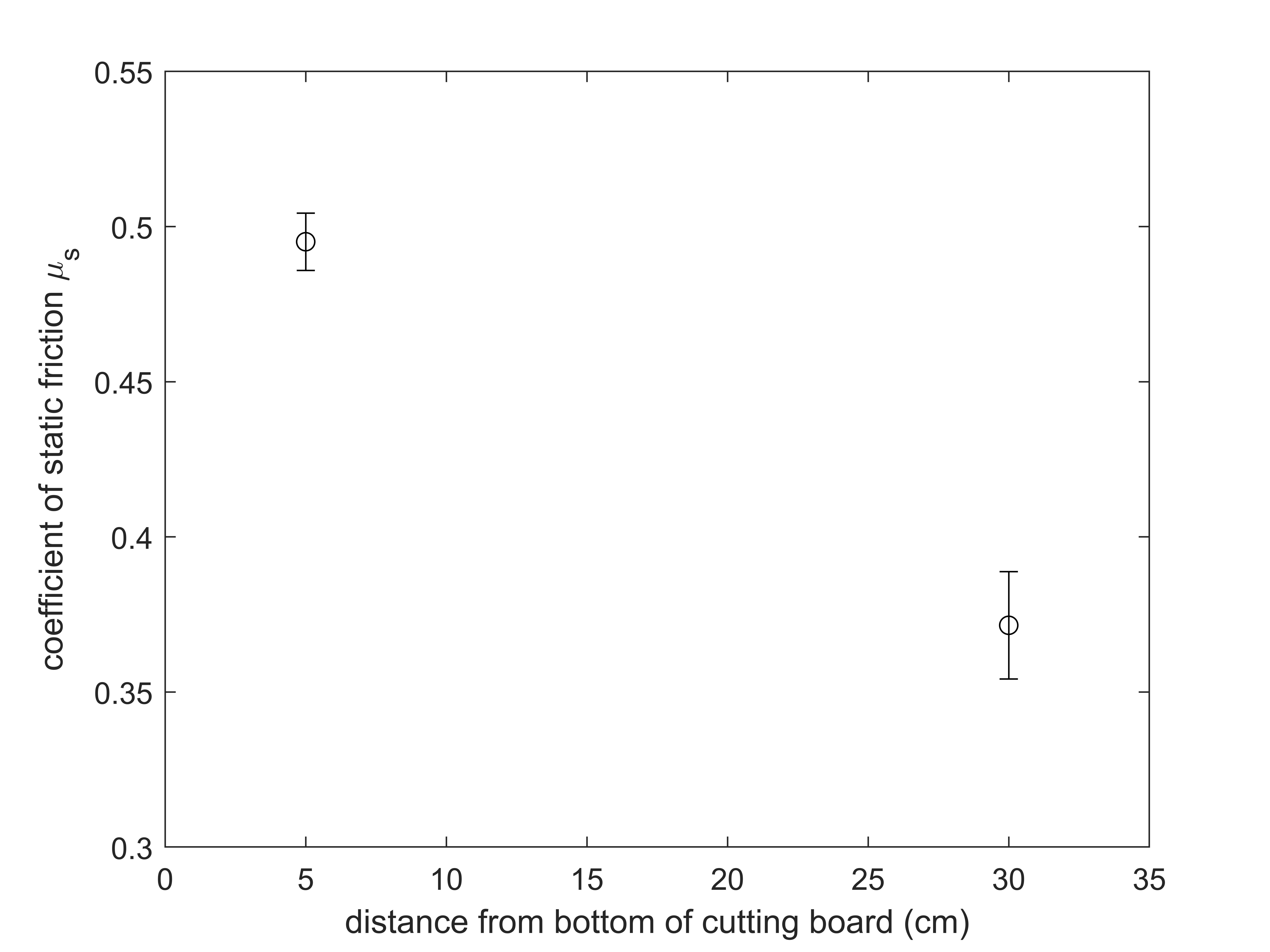 Basic plot with error bars