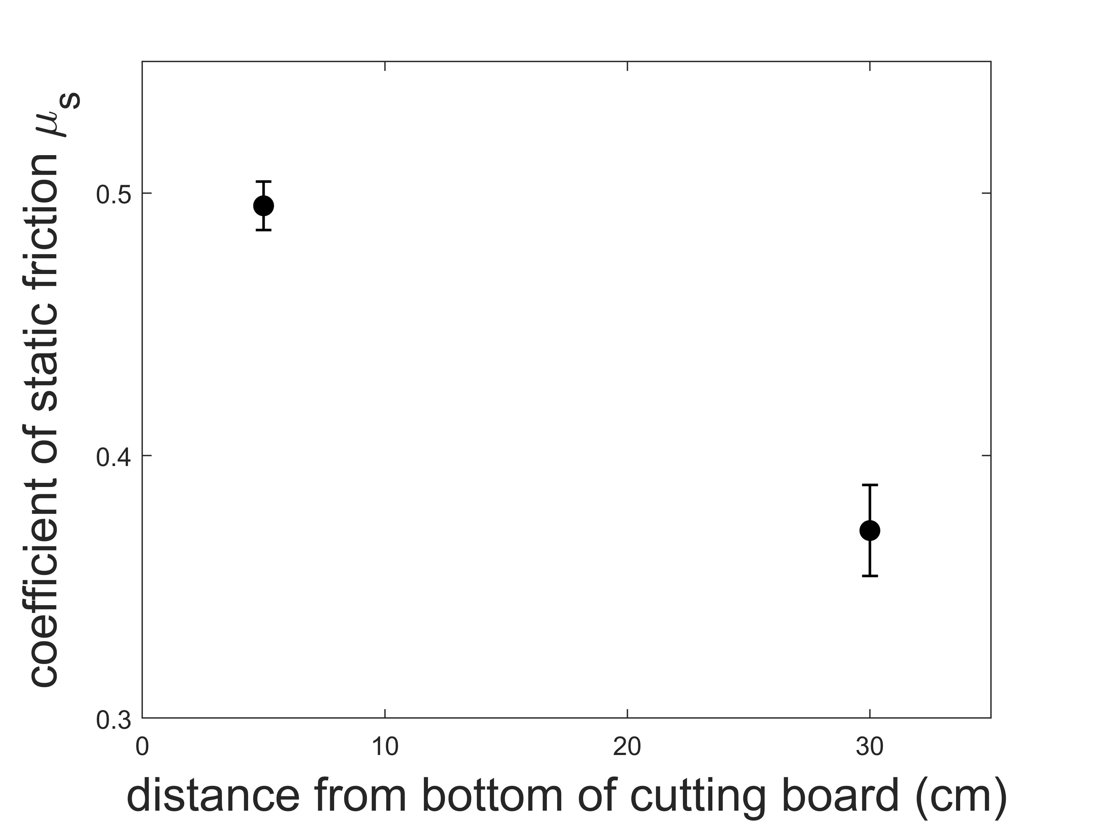 Improved plot with error bars