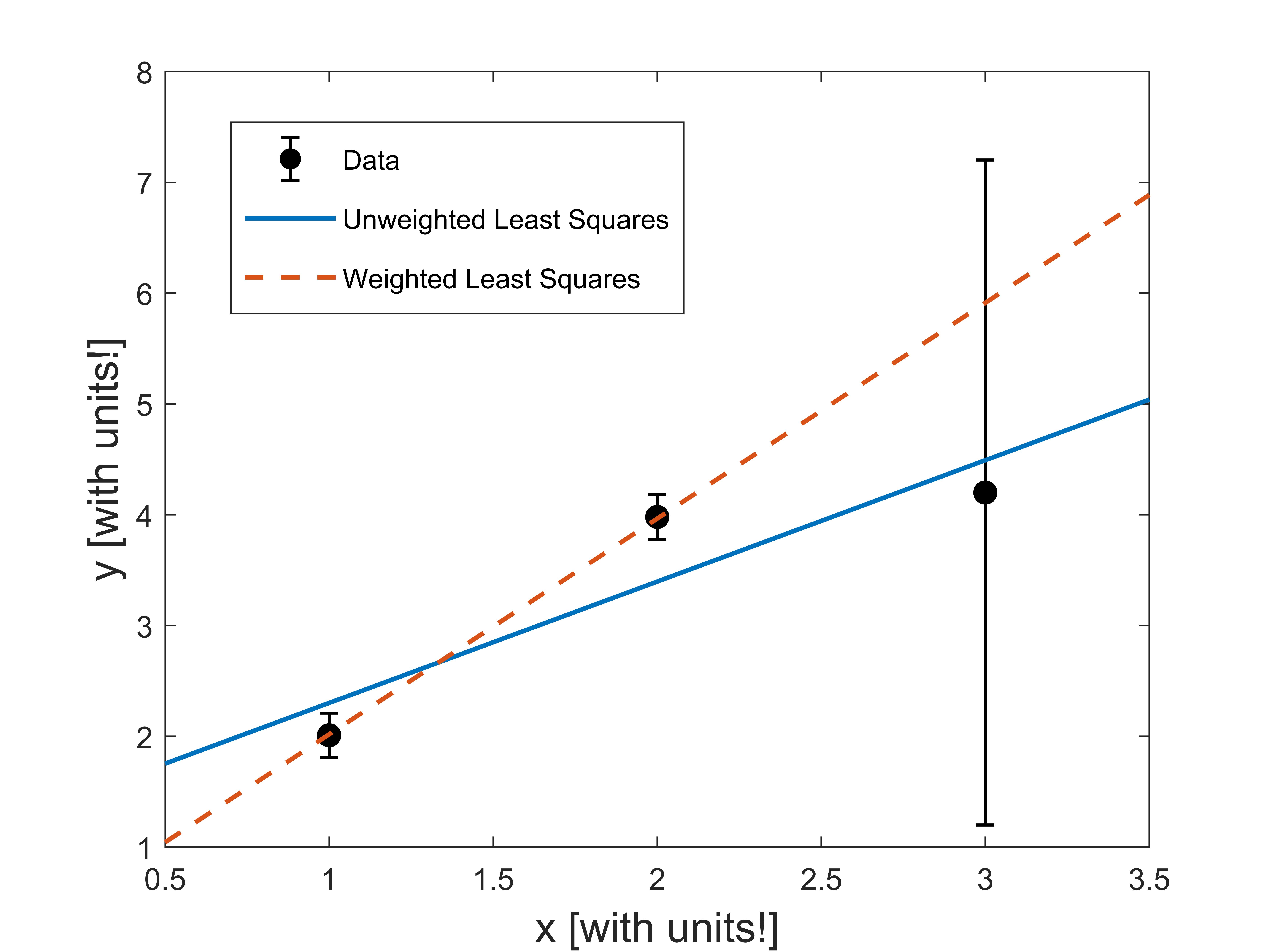 why weighted fitting?